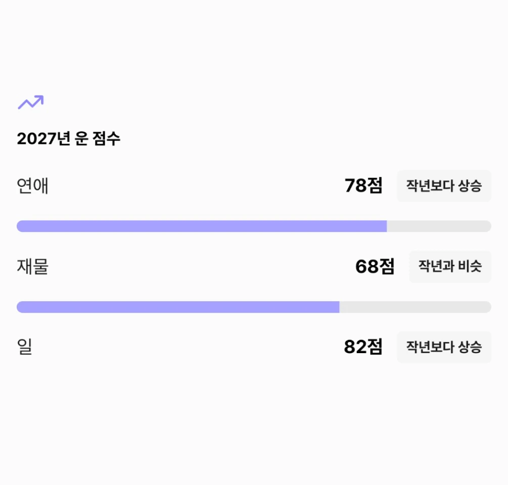 결과지 예시: 2027년 연애·재물·일·건강 운 점수와 작년 대비 변화